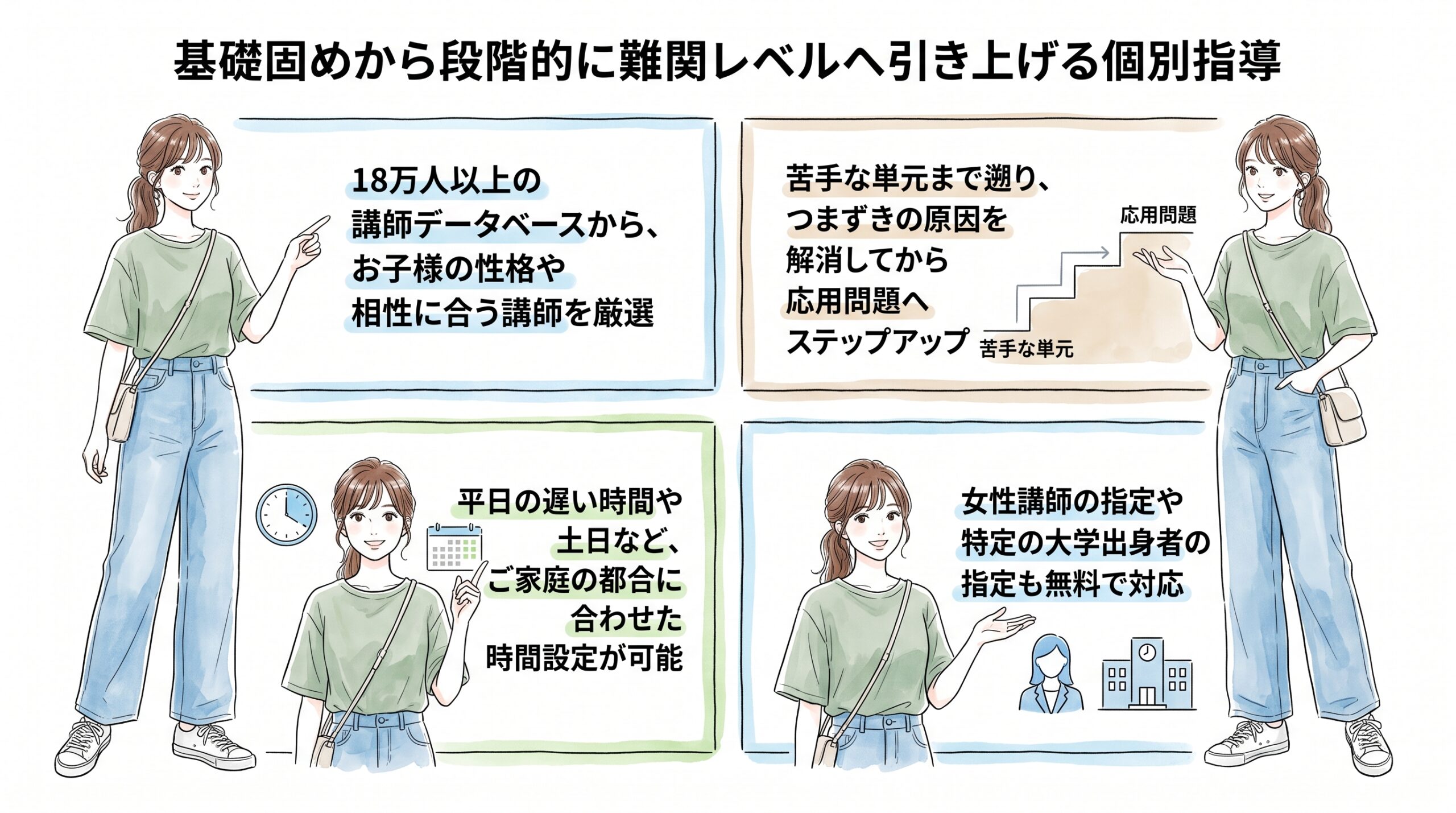 基礎固めから段階的に難関レベルへ引き上げる個別指導