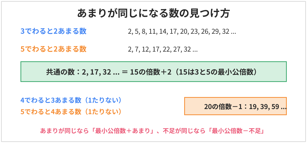 あまりが同じになる数の見つけ方の図。3でわると2あまる数と、5でわると2あまる数に共通する数は2、17、32で、15の倍数に2を足した数。4でわると3あまり5でわると4あまる数は、どちらも1たりないので、20の倍数から1を引いた数