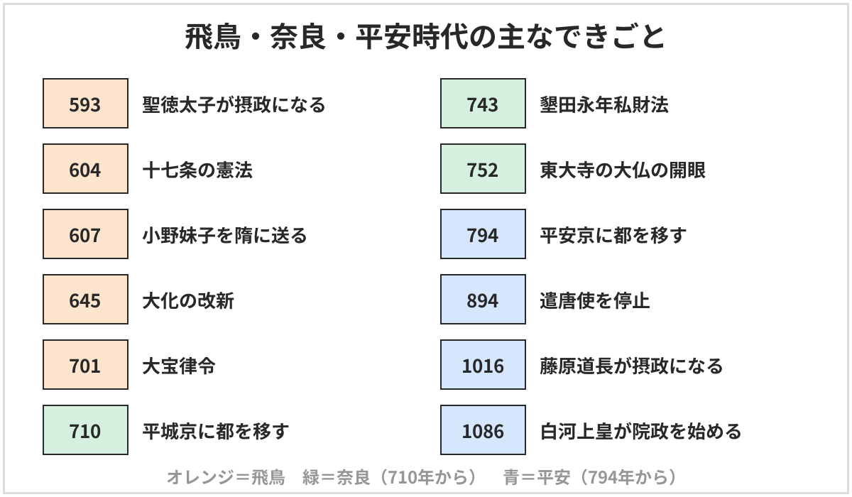 飛鳥・奈良・平安時代の主なできごとの年表。593年聖徳太子が摂政になる、604年十七条の憲法、607年小野妹子を隋に送る、645年大化の改新、701年大宝律令、710年平城京に都を移す、743年墾田永年私財法、752年東大寺の大仏の開眼、794年平安京に都を移す、894年遣唐使を停止、1016年藤原道長が摂政になる、1086年白河上皇が院政を始める