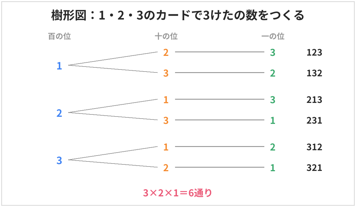 樹形図の図。1・2・3のカードで3けたの数を作るとき、百の位が3通り、十の位が2通り、一の位が1通りで、123、132、213、231、312、321の6通り