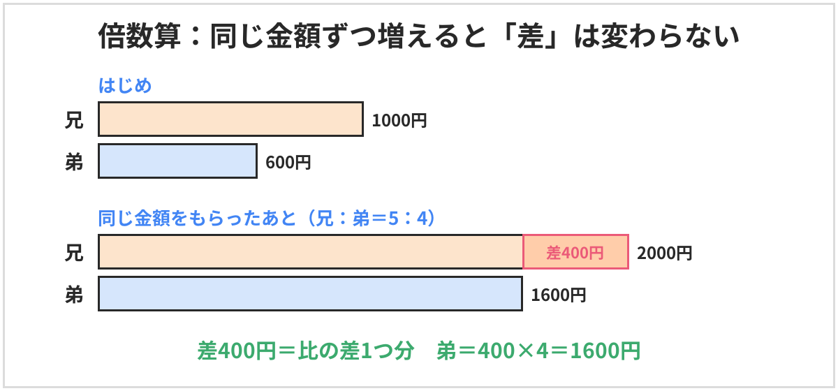 倍数算で差が変わらない問題の線分図。はじめ兄は1000円、弟は600円。同じ金額をもらったあと、兄は2000円、弟は1600円で、比は5対4。差の400円が比の差1つ分にあたる