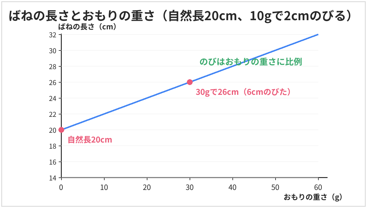ばねの長さとおもりの重さのグラフ。自然長20cmのばねは、10gで2cmずつのび、30gで26cmになる。のびはおもりの重さに比例する