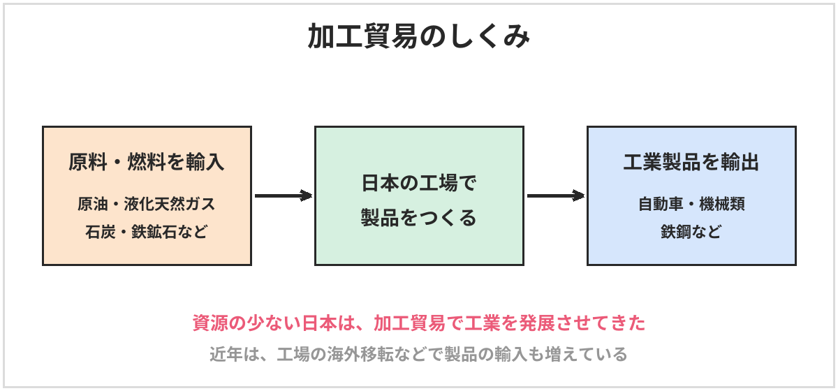 加工貿易のしくみの図。原油・液化天然ガス・石炭・鉄鉱石などの原料や燃料を輸入し、日本の工場で製品をつくり、自動車・機械類・鉄鋼などの工業製品を輸出する。近年は工場の海外移転などで製品の輸入も増えている