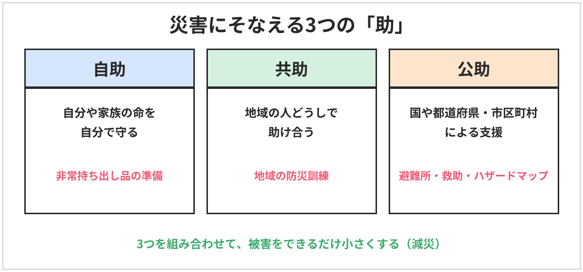 災害にそなえる3つの「助」の図。自助は自分や家族の命を自分で守ることで、非常持ち出し品の準備など。共助は地域の人どうしで助け合うことで、地域の防災訓練など。公助は国や都道府県・市区町村による支援で、避難所・救助・ハザードマップなど。3つを組み合わせて、被害をできるだけ小さくする（減災）
