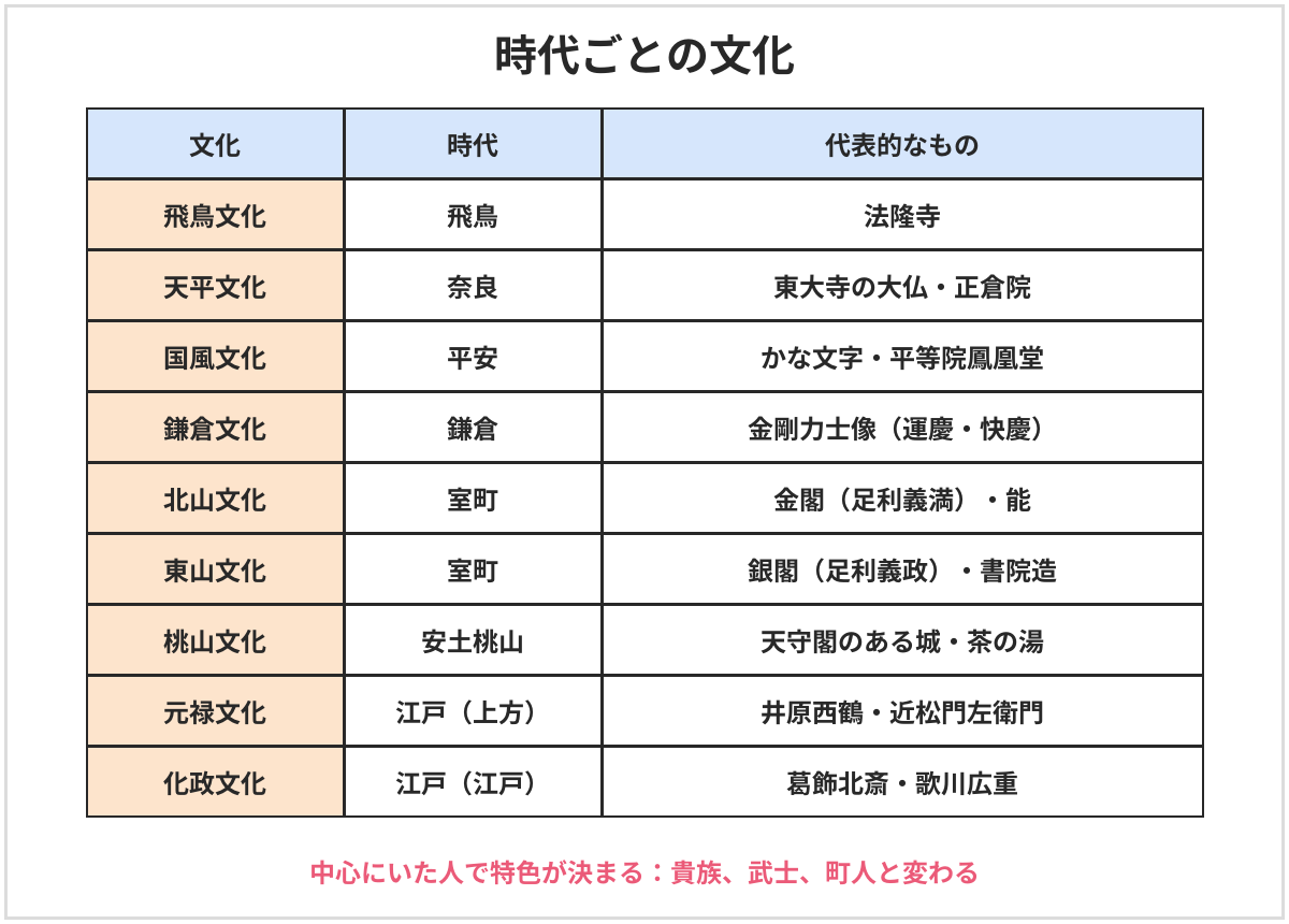 時代ごとの文化の一覧表。飛鳥文化は法隆寺、天平文化は東大寺の大仏と正倉院、国風文化はかな文字と平等院鳳凰堂、鎌倉文化は金剛力士像、北山文化は金閣と能、東山文化は銀閣と書院造と水墨画、桃山文化は天守閣のある城と茶の湯、元禄文化は上方の町人文化、化政文化は江戸の町人文化と浮世絵