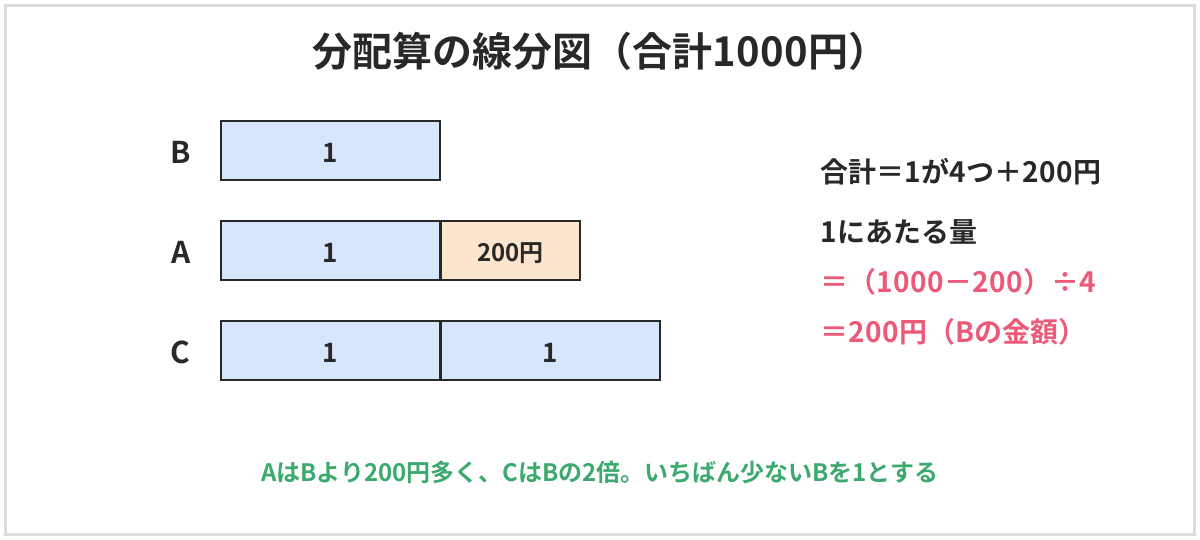 分配算の線分図。合計1000円をA・B・Cで分ける。AはBより200円多く、CはBの2倍。いちばん少ないBを1とすると、合計は1が4つと200円。1にあたる量は（1000－200）÷4＝200円で、これがBの金額