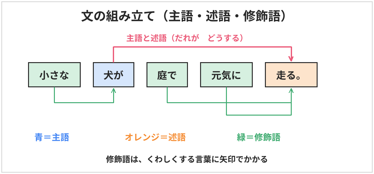 文の組み立ての図。小さな・犬が・庭で・元気に・走る、の5つの文節で、主語は犬が、述語は走る。修飾語の小さなは犬がに、庭でと元気には走るにかかる