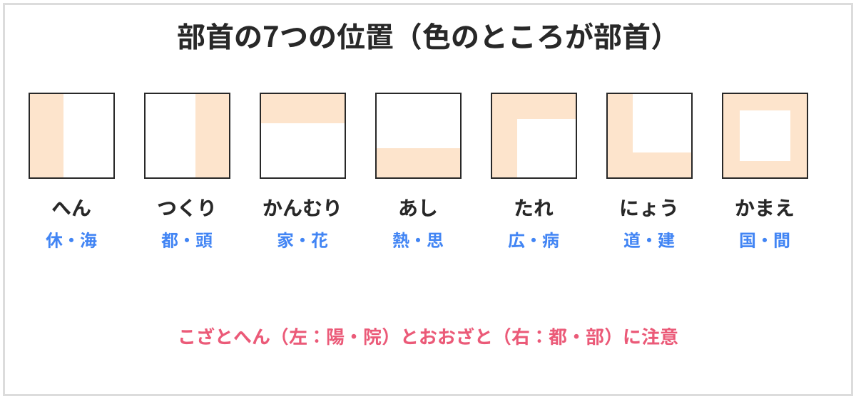 部首の7つの位置の図。へんは左（休・海）、つくりは右（都・頭）、かんむりは上（家・花）、あしは下（熱・思）、たれは上から左下（広・病）、にょうは左から下（道・建）、かまえは外側を囲む（国・間）