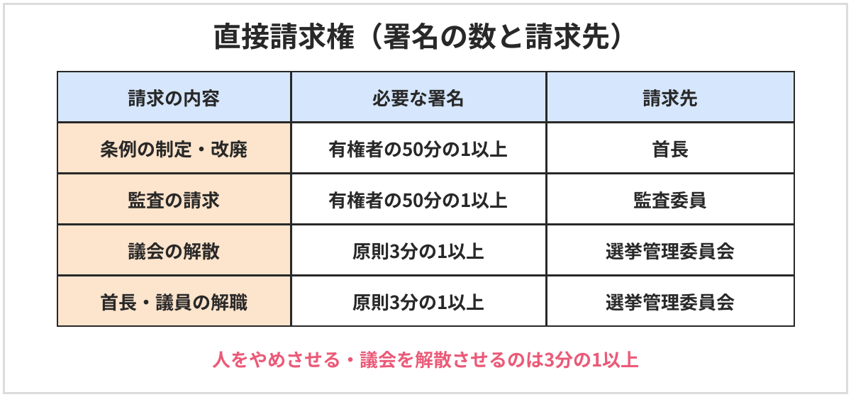 直接請求権の表。条例の制定・改廃は有権者の50分の1以上の署名で首長に請求。監査の請求は50分の1以上で監査委員に請求。議会の解散は原則3分の1以上で選挙管理委員会に請求。首長・議員の解職は原則3分の1以上で選挙管理委員会に請求