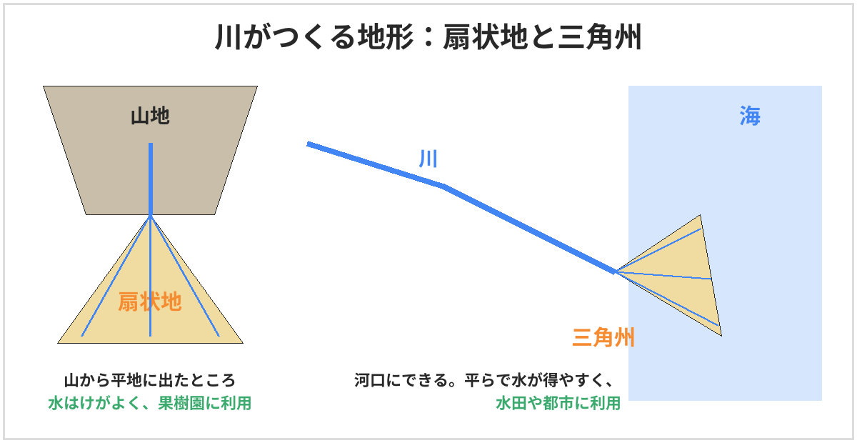 川がつくる地形の図。山地から平地に出たところにできる扇状地は、水はけがよく果樹園に利用される。河口にできる三角州は、平らで水が得やすく、水田や都市に利用される