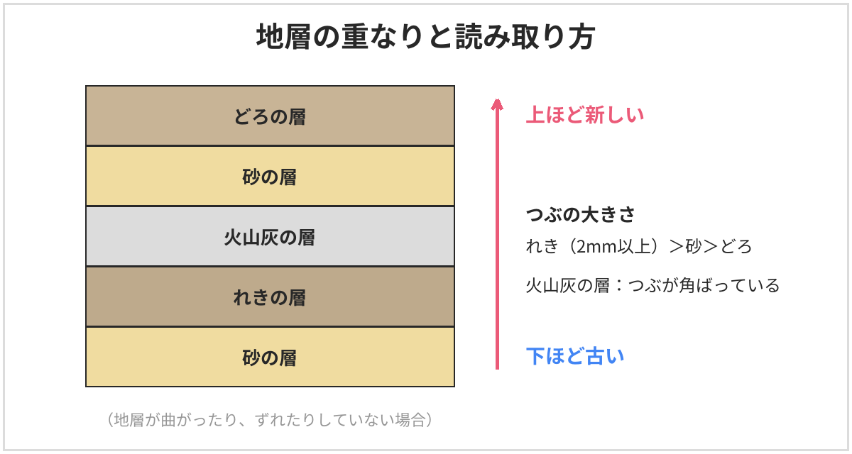 地層の重なりと読み取り方の図。上から、どろの層、砂の層、火山灰の層、れきの層、砂の層。上ほど新しく、下ほど古い。つぶの大きさはれきが2mm以上で、れき、砂、どろの順。火山灰の層はつぶが角ばっている