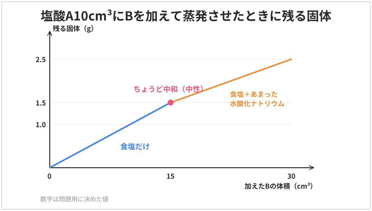 塩酸A10cm³に水酸化ナトリウム水溶液Bを加えて水を蒸発させたときに残る固体の重さのグラフ。Bが0cm³では何も残らない。Bが15cm³まではできた食塩だけが残り、15cm³で1.5g。それより多く加えると、あまった水酸化ナトリウムも残るので、グラフのかたむきがゆるやかになり、30cm³で2.5g