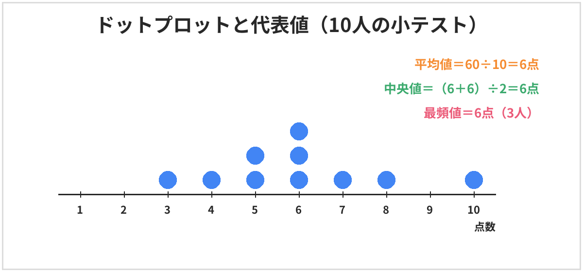 ドットプロットと代表値の図。10人の小テストの点数は3、4、5、5、6、6、6、7、8、10点。平均値は60÷10＝6点、中央値は5番目と6番目の平均で（6＋6）÷2＝6点、最頻値は3人いる6点