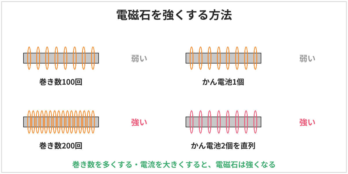 電磁石を強くする方法の図。巻き数100回より200回のほうが強く、かん電池1個よりかん電池2個を直列につないだほうが強い。巻き数を多くする、電流を大きくすると電磁石は強くなる