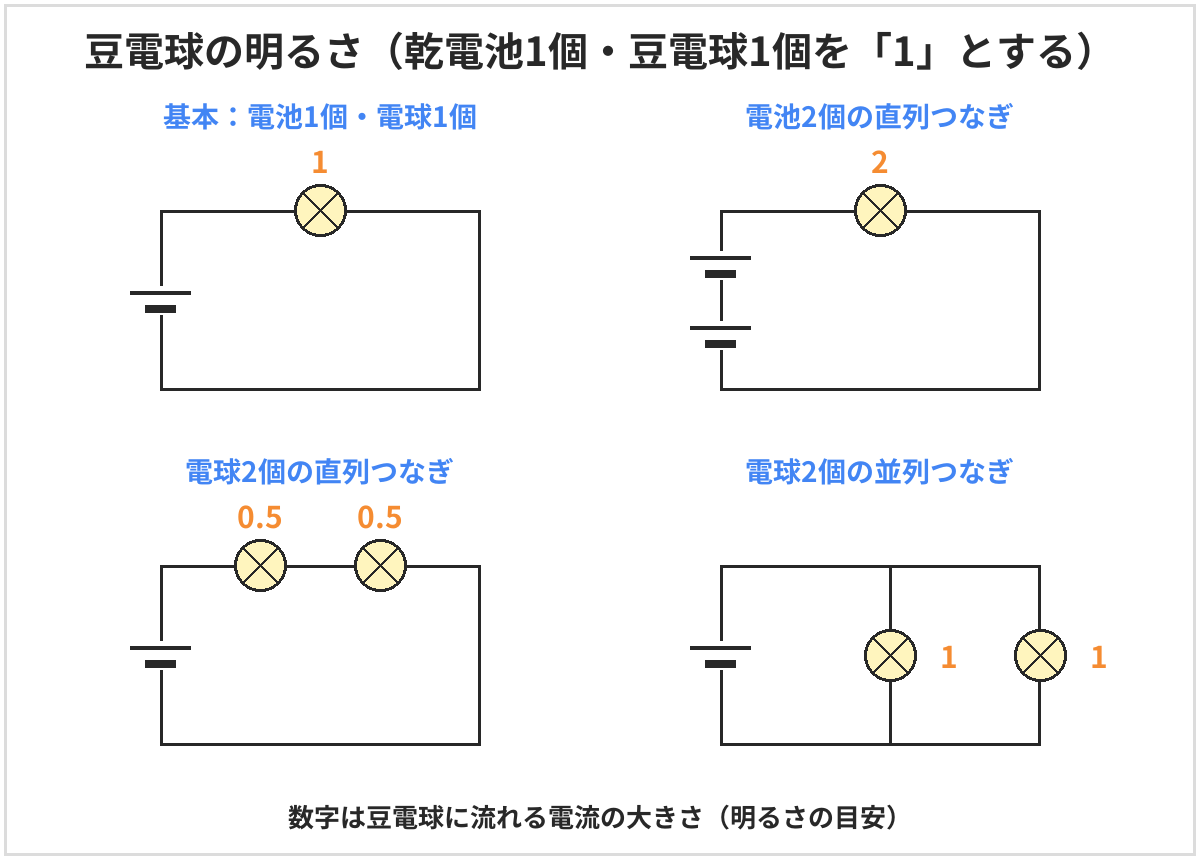 豆電球の明るさを比べた4つの回路図。基本の電池1個・電球1個を1とすると、電池2個の直列つなぎは2、電球2個の直列つなぎはそれぞれ0.5、電球2個の並列つなぎはそれぞれ1