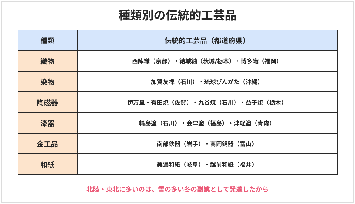 種類別の伝統的工芸品の表。織物は西陣織(京都府)・結城紬(茨城県・栃木県)・博多織(福岡県)。染物は加賀友禅(石川県)・琉球びんがた(沖縄県)。陶磁器は有田焼(佐賀県)・九谷焼(石川県)・瀬戸染付焼(愛知県)・益子焼(栃木県)。漆器は輪島塗(石川県)・会津塗(福島県)・津軽塗(青森県)。金工品は南部鉄器(岩手県)・高岡銅器(富山県)。和紙は美濃和紙(岐阜県)・越前和紙(福井県)