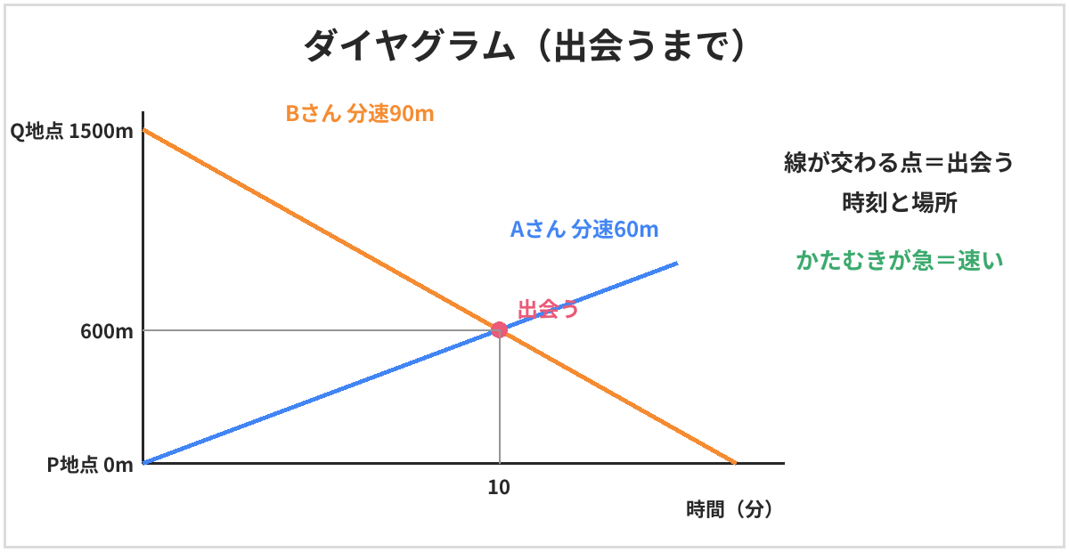 ダイヤグラムの図。P地点からQ地点までは1500m。AさんはP地点から分速60m、BさんはQ地点から分速90mで同時に出発し、10分後にP地点から600mの地点で出会う。線が交わる点が出会う時刻と場所で、かたむきが急なほど速い