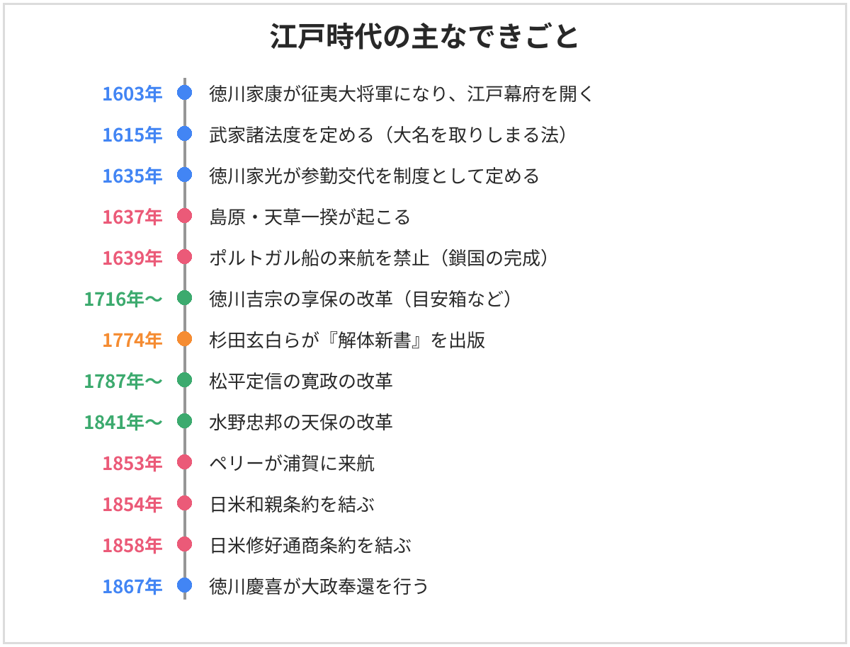 江戸時代の主なできごとの年表。1603年江戸幕府を開く、1615年武家諸法度、1635年参勤交代、1637年島原・天草一揆、1639年ポルトガル船の来航禁止、1716年から享保の改革、1774年解体新書、1787年から寛政の改革、1841年から天保の改革、1853年ペリー来航、1854年日米和親条約、1858年日米修好通商条約、1867年大政奉還