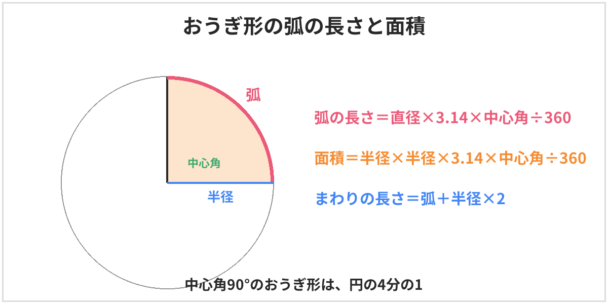 おうぎ形の弧の長さと面積の図。弧の長さは直径×3.14×中心角÷360、面積は半径×半径×3.14×中心角÷360、まわりの長さは弧に半径2本分を足す。中心角90度のおうぎ形は円の4分の1