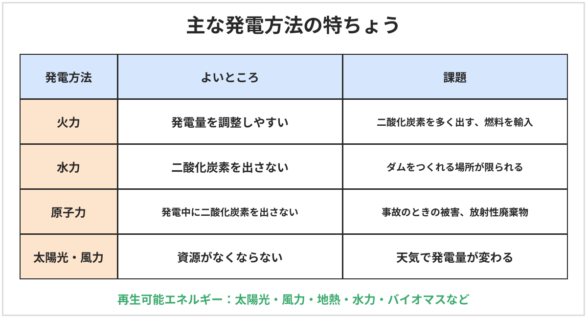 主な発電方法の特ちょうの表。火力は発電量を調整しやすいが二酸化炭素を多く出し燃料を輸入にたよる。水力は二酸化炭素を出さないがダムをつくれる場所が限られる。原子力は発電中に二酸化炭素を出さないが事故のときの被害や放射性廃棄物の問題がある。太陽光・風力は資源がなくならないが天気で発電量が変わる