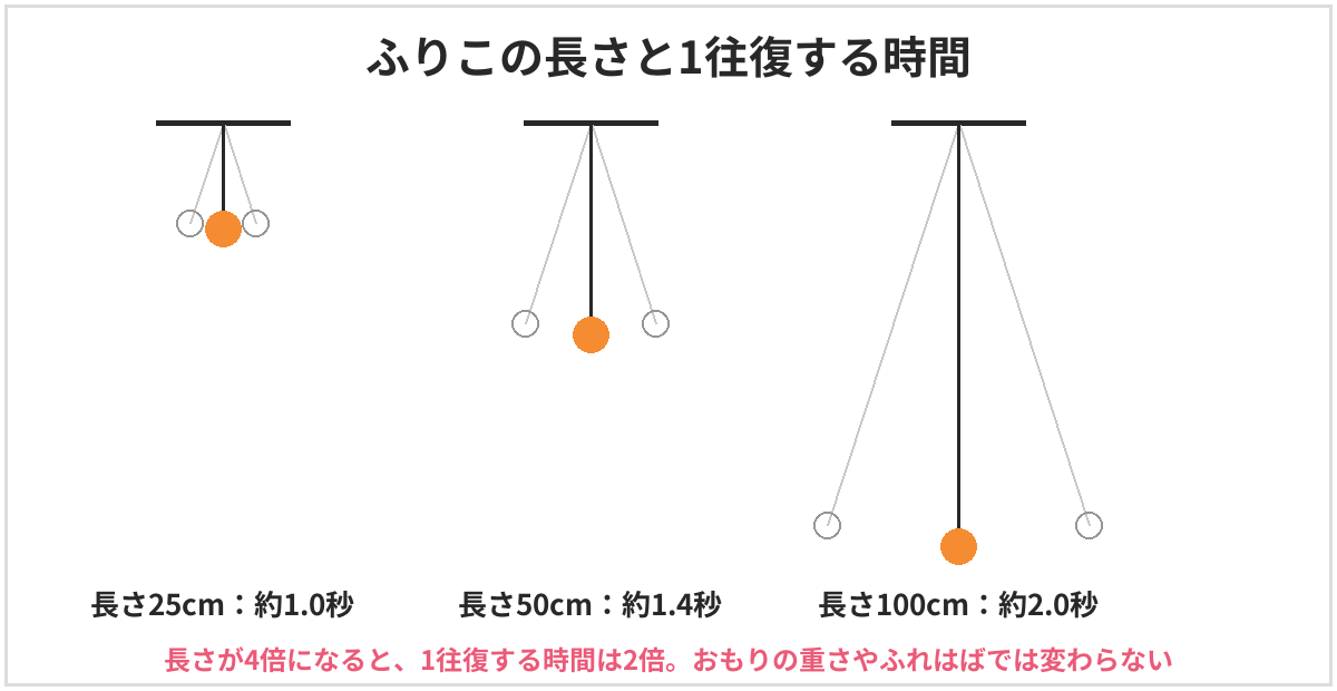 ふりこの長さと1往復する時間の図。長さ25cmで約1.0秒、長さ50cmで約1.4秒、長さ100cmで約2.0秒。長さが4倍になると1往復する時間は2倍になり、おもりの重さやふれはばでは変わらない
