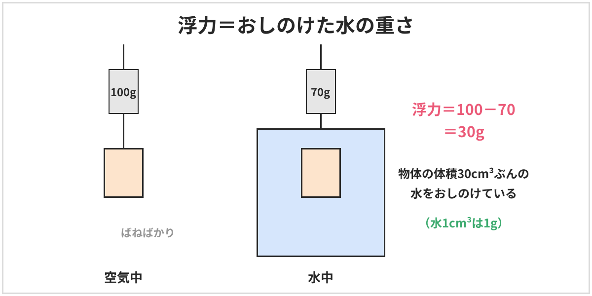 浮力をばねばかりで調べる図。空気中で100gの物体を水中に入れると、ばねばかりの目もりは70gになる。浮力は100－70＝30gで、物体は体積30cm³ぶんの水をおしのけている。水1cm³は1g