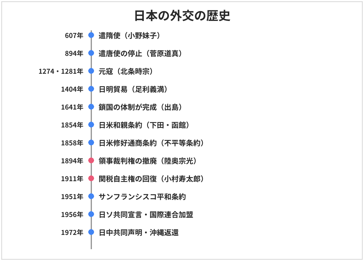 日本の外交の歴史の年表。607年遣隋使、894年遣唐使の停止、1274年と1281年の元寇、1404年ごろ日明貿易、1639年ポルトガル船の来航禁止、1854年日米和親条約、1858年日米修好通商条約、1894年領事裁判権の撤廃、1911年関税自主権の回復、1951年サンフランシスコ平和条約、1956年日ソ共同宣言と国際連合加盟、1972年日中共同声明