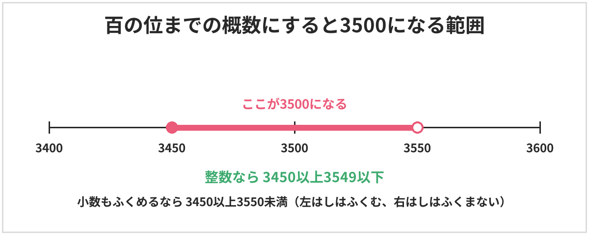 四捨五入して百の位までの概数にすると3500になる数の範囲の図。数直線上で3450から3549までが3500になる。整数なら3450以上3549以下、小数もふくめるなら3450以上3550未満