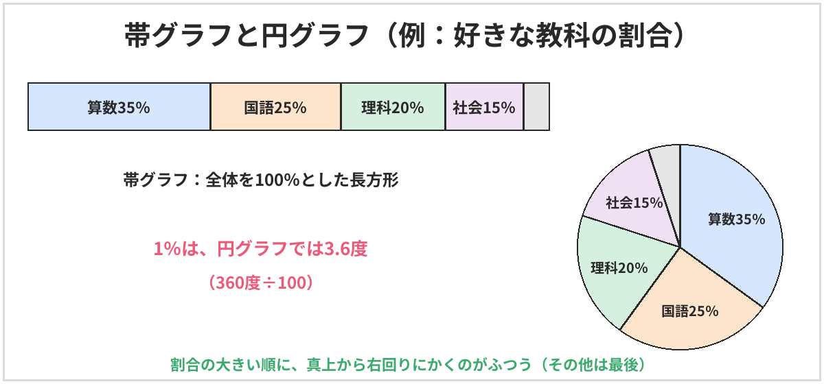 帯グラフと円グラフの例。好きな教科の割合が、算数35%、国語25%、理科20%、社会15%、その他5%。帯グラフは全体を100%とした長方形、円グラフでは1%が3.6度にあたる。割合の大きい順に、真上から右回りにかくのがふつうで、その他は最後
