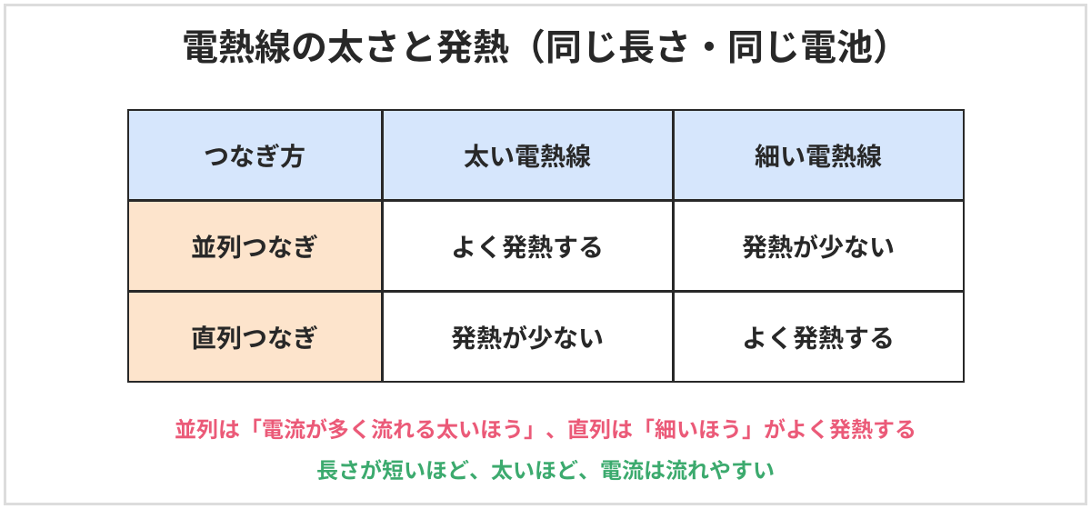 電熱線の太さと発熱の表。同じ長さ・同じ電池で、並列つなぎでは太い電熱線がよく発熱し、細い電熱線は発熱が少ない。直列つなぎでは太い電熱線は発熱が少なく、細い電熱線がよく発熱する。長さが短いほど、太いほど、電流は流れやすい