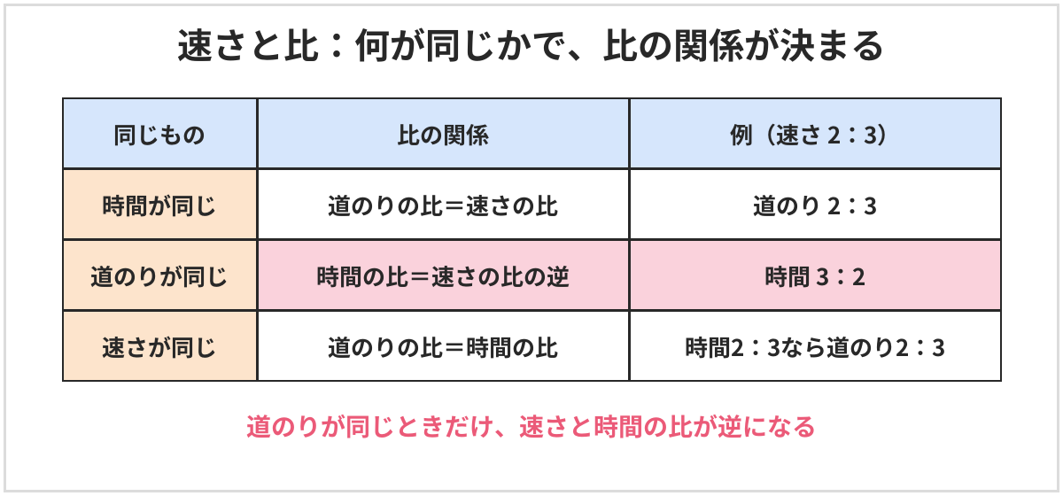 速さと比の3つの関係の図。時間が同じとき、道のりの比は速さの比と同じ。道のりが同じとき、時間の比は速さの比の逆になる。速さが同じとき、道のりの比は時間の比と同じ