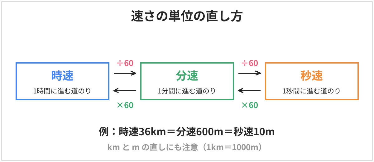 速さの単位の直し方の図。時速を60でわると分速、分速を60でわると秒速になる。逆に秒速に60をかけると分速、分速に60をかけると時速。例えば時速36kmは分速600m、秒速10m