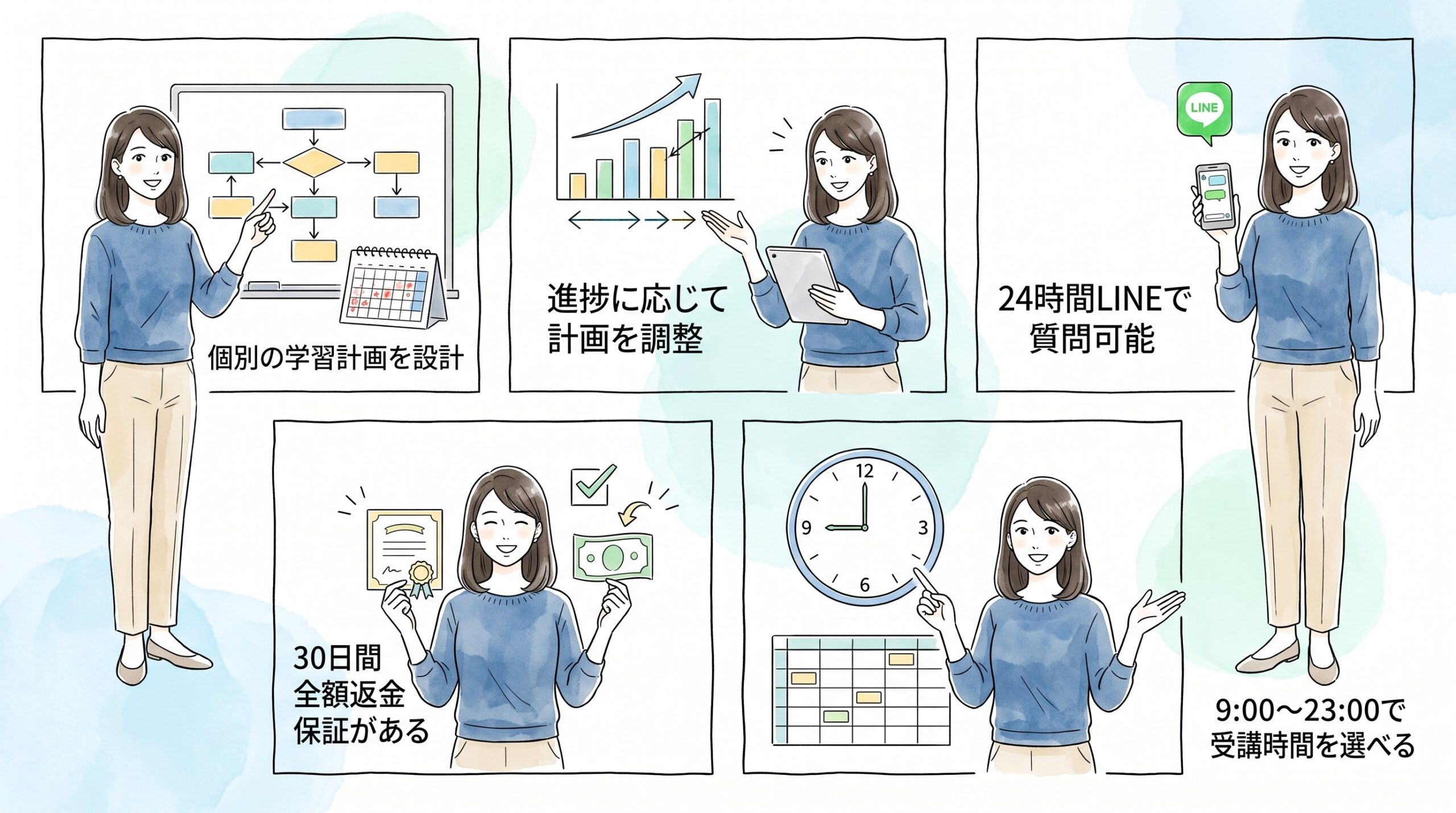 調べてわかった強み:学習管理とサポート体制のイメージ画像