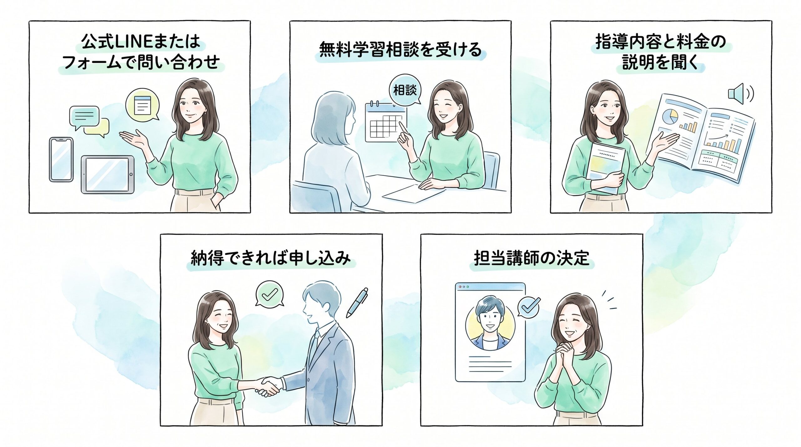 無料学習相談から指導開始までの手順のイメージ画像