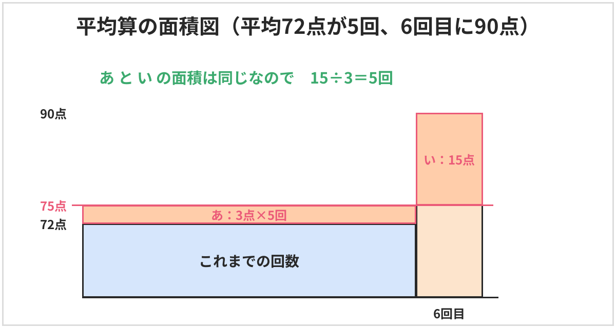 平均算の面積図。これまでの平均72点の長方形と、今回の90点の長方形を並べ、平均75点の線を引く。75点の線より上にはみ出た部分「い」の15点と、足りない部分「あ」の3点×回数の面積が等しいので、15÷3で5回