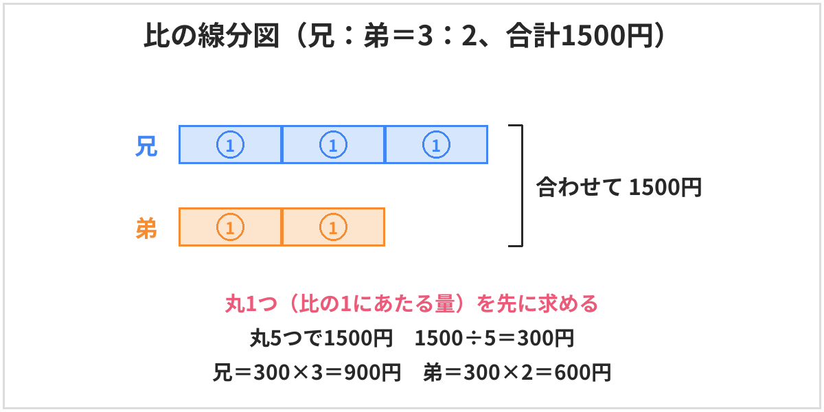 比の線分図。兄は丸3つ、弟は丸2つで、合わせて1500円