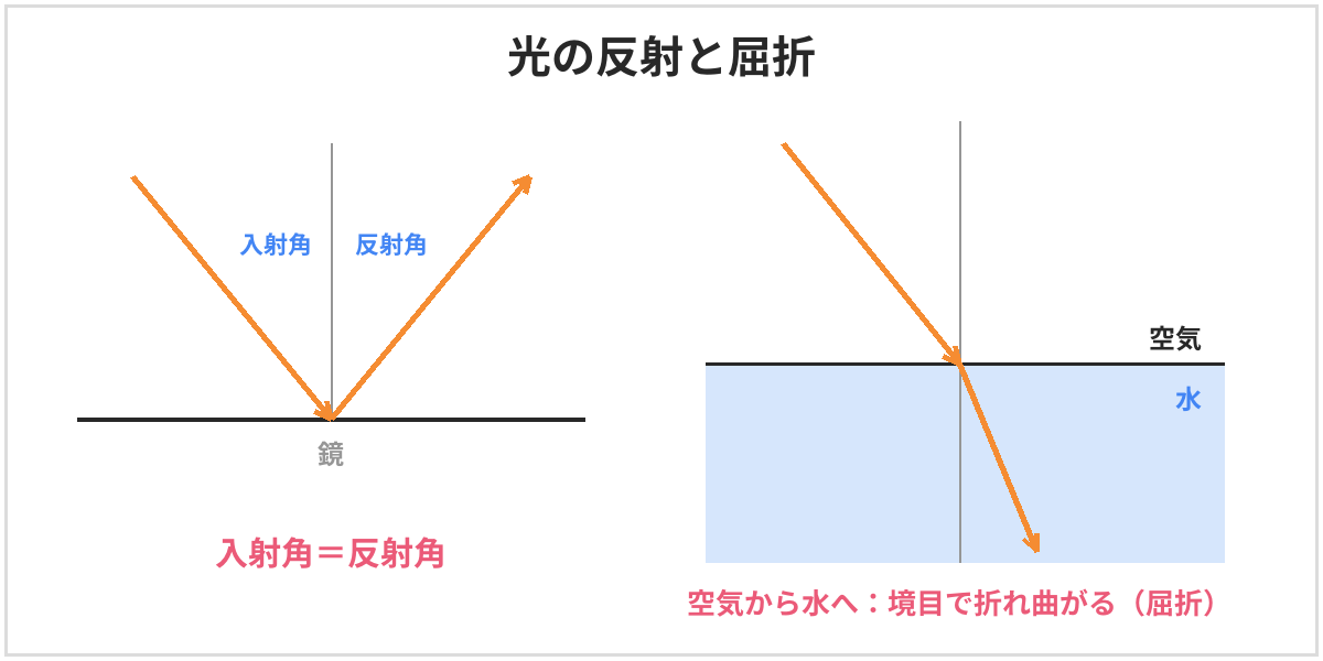 光の反射と屈折の図。鏡に当たった光は、入射角と反射角が等しくなるようにはね返る。空気から水に進む光は、境目で折れ曲がる