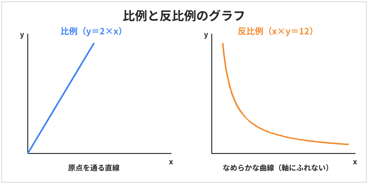 比例と反比例のグラフ。比例y=2×xは原点を通る直線になり、反比例x×y=12はなめらかな曲線になって、軸にふれない