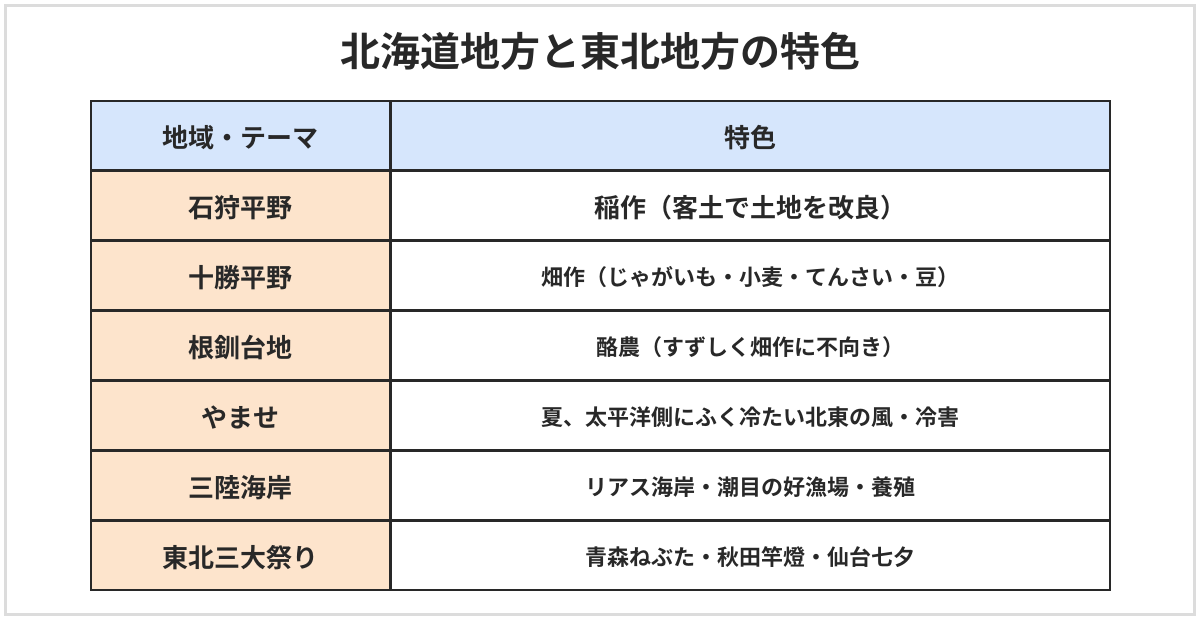 北海道地方と東北地方の特色の表。北海道の石狩平野は稲作、十勝平野は畑作、根釧台地は酪農。東北は、やませによる冷害、三陸海岸のリアス海岸と養殖、青森のりんご・山形のさくらんぼ、東北三大祭りの青森ねぶた祭・秋田竿燈まつり・仙台七夕まつり