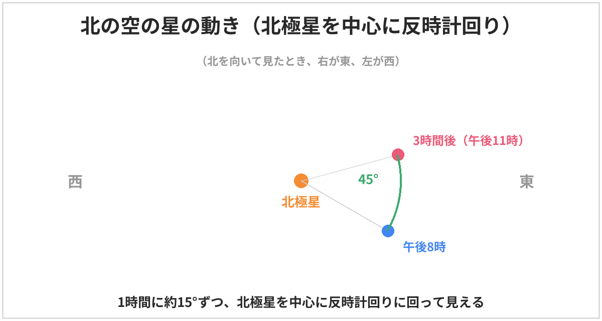 北の空の星の動きの図。北極星を中心に、星は1時間に約15度ずつ反時計回りに回って見える。午後8時に見えた星は、3時間後の午後11時には45度回った位置に見える。北を向くと右が東、左が西