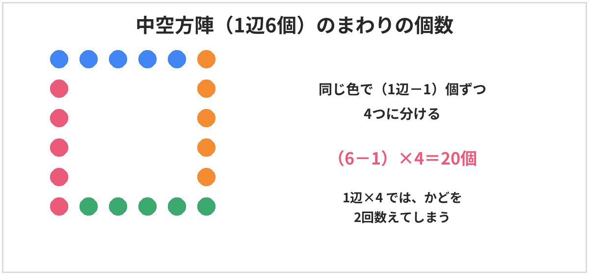 中空方陣（1辺6個）のまわりの個数の図。まわりの碁石を、同じ色で1辺から1を引いた5個ずつ4つに分けると、5×4＝20個。1辺×4ではかどを2回数えてしまう