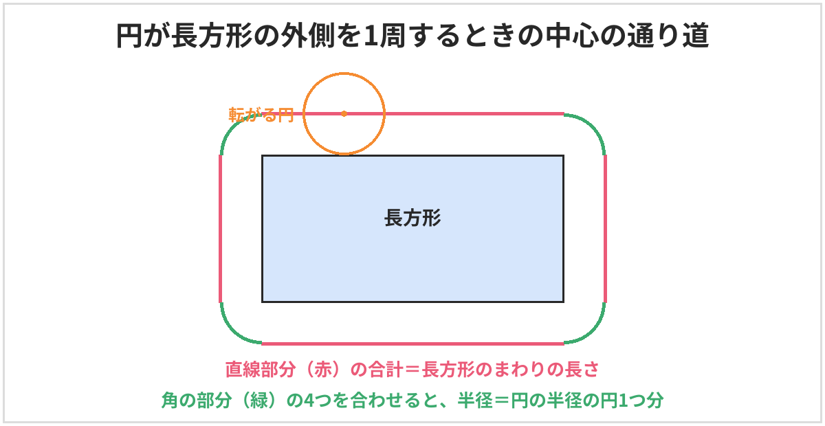 円が長方形の外側を1周するときの中心の通り道の図。辺にそった直線部分の合計は長方形のまわりの長さと同じで、4つの角の部分のおうぎ形を合わせると、半径が転がる円の半径と同じ円1つ分になる