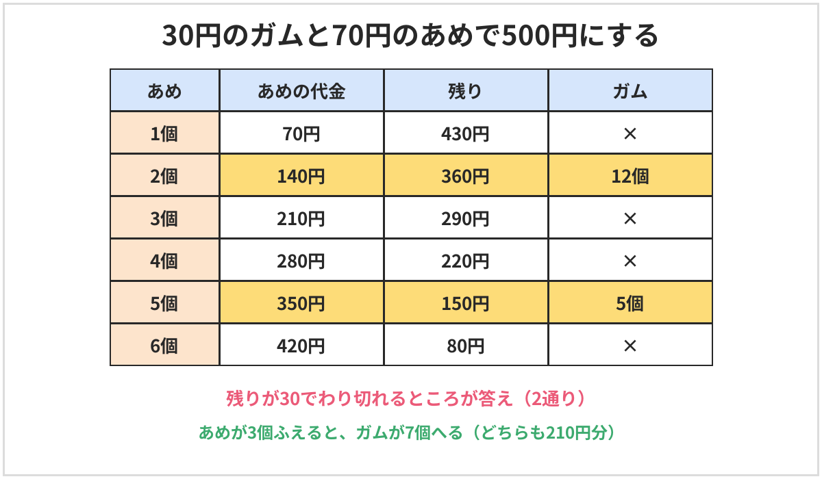 いもづる算の表。1個30円のガムと1個70円のあめを買って代金が500円のとき、あめの個数を1個ずつふやして、残りの代金が30でわり切れるかを調べる。あめ2個のときガム12個、あめ5個のときガム5個が答え。あめが3個ふえるとガムが7個へる
