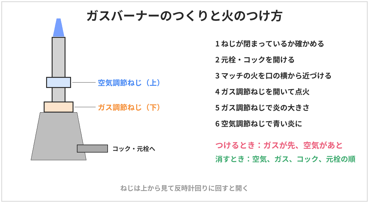 ガスバーナーのつくりの図。上にあるのが空気調節ねじ、下にあるのがガス調節ねじ。下にコックと元栓がある。点火は、元栓とコックを開け、マッチの火を近づけてからガス調節ねじを開く。炎の大きさをガス調節ねじで決めてから、空気調節ねじを開いて青い炎にする