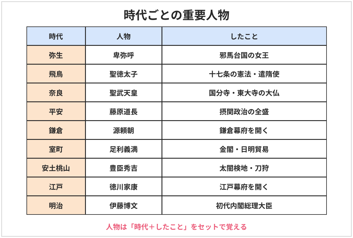 時代ごとの重要人物の年表。弥生時代の卑弥呼、飛鳥時代の聖徳太子と中大兄皇子、奈良時代の聖武天皇、平安時代の桓武天皇と藤原道長と平清盛、鎌倉時代の源頼朝と北条時宗、室町時代の足利義満と足利義政、安土桃山時代の織田信長と豊臣秀吉、江戸時代の徳川家康と徳川家光と徳川吉宗、明治時代の伊藤博文