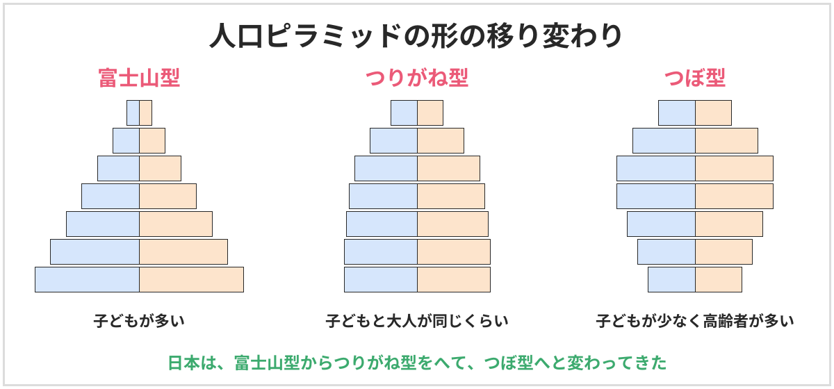 人口ピラミッドの形の移り変わりの図。富士山型は子どもが多い、つりがね型は子どもと大人が同じくらい、つぼ型は子どもが少なく高齢者が多い。日本は、富士山型からつりがね型をへて、つぼ型へと変わってきた