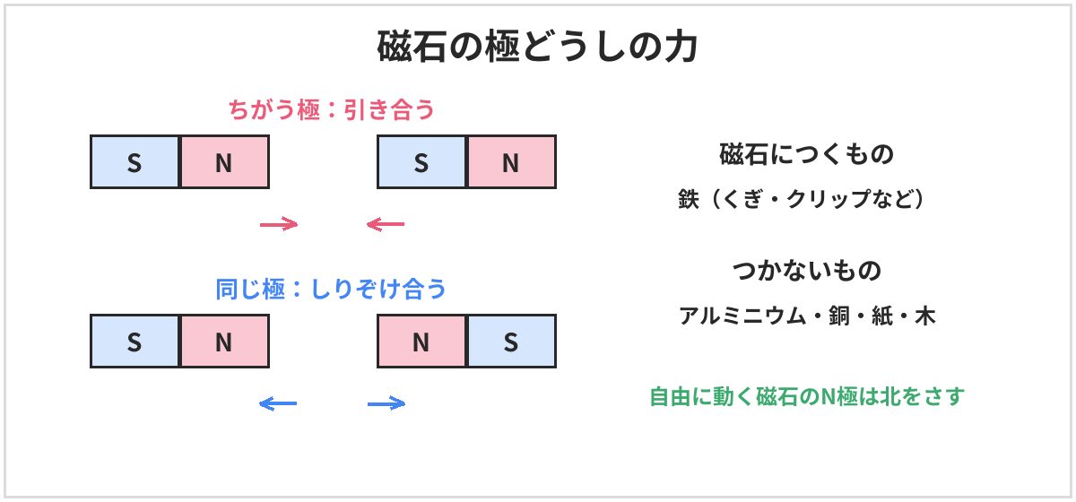 磁石の極どうしの力の図。ちがう極(NとS)どうしは引き合い、同じ極(NとN、SとS)どうしはしりぞけ合う。磁石につくものは鉄(くぎ・クリップなど)、つかないものはアルミニウム・銅・紙・木。自由に動く磁石のN極は北をさす