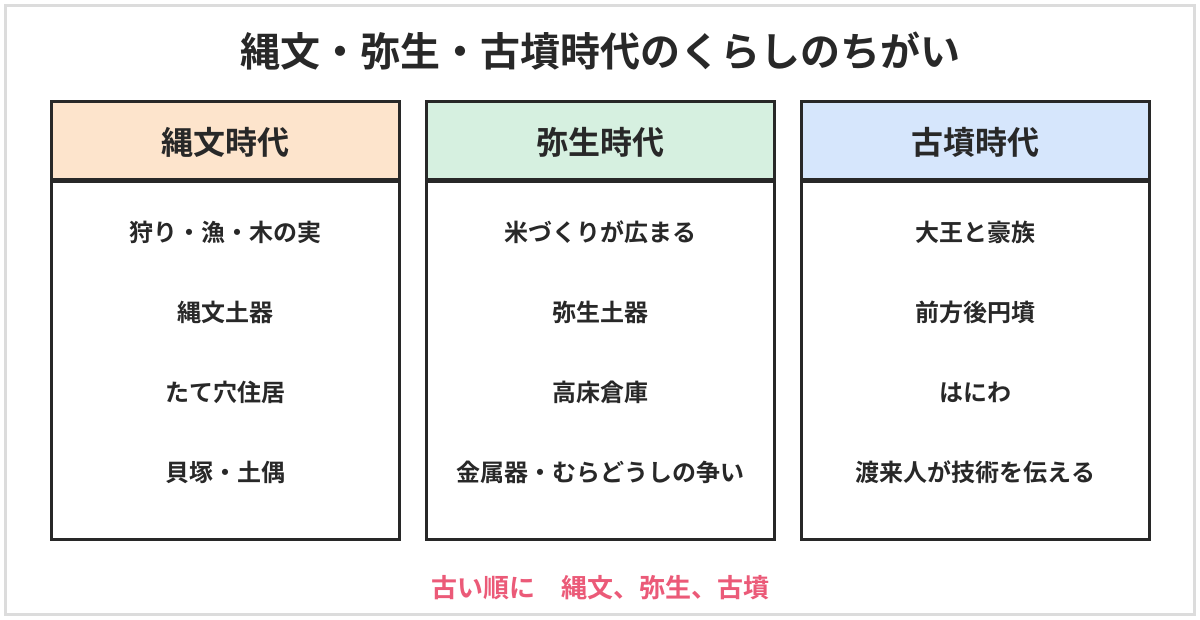 縄文・弥生・古墳時代のくらしのちがいの図。縄文時代は狩り・漁・木の実の採集、縄文土器、たて穴住居、貝塚や土偶。弥生時代は米づくりが広まり、弥生土器、高床倉庫、金属器、むらどうしの争い。古墳時代は大王と豪族、前方後円墳、はにわ、渡来人が技術を伝える