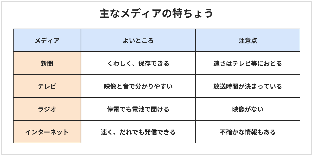 主なメディアの特ちょうの表。新聞はくわしく保存できるが速さはテレビ等におとる。テレビは映像と音で分かりやすいが放送時間が決まっている。ラジオは停電でも電池で聞けるが映像がない。インターネットは速く、だれでも発信できるが不確かな情報もある