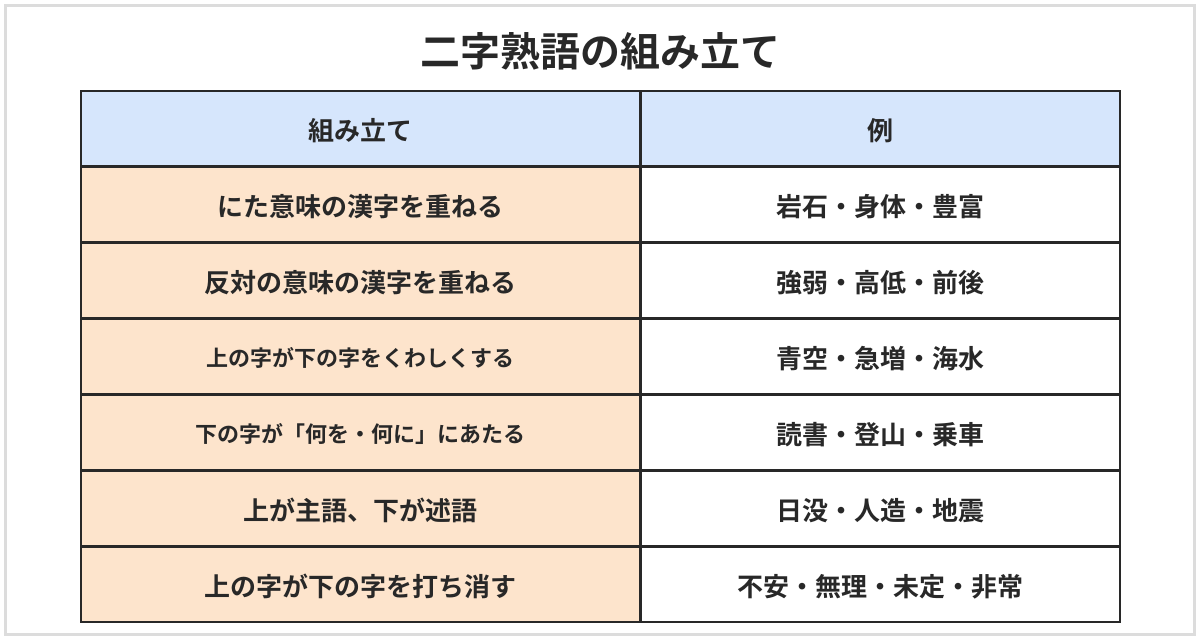 二字熟語の組み立ての表。にた意味の漢字を重ねる（岩石・身体・豊富）、反対の意味の漢字を重ねる（強弱・高低・前後）、上の字が下の字をくわしくする（青空・急増・海水）、下の字が「何を・何に」にあたる（読書・登山・乗車）、上が主語で下が述語（日没・人造・地震）、上の字が下の字を打ち消す（不安・無理・未定・非常）